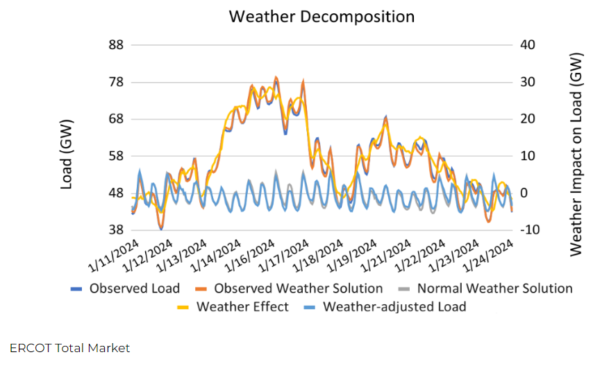 ERCOT total market