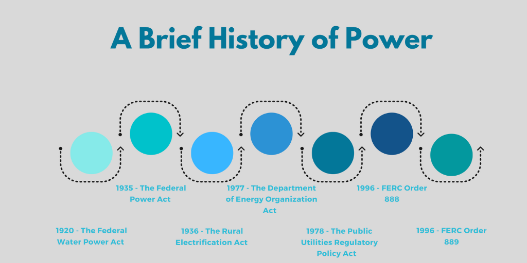 History of Power 