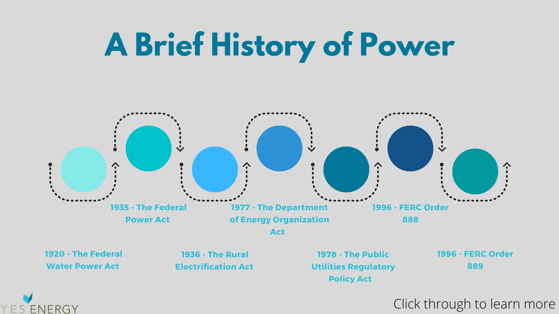 Brief History of Power Timeline